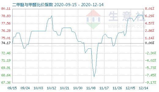 12月14日二甲醚與甲醛比價指數(shù)圖