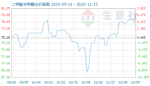 12月15日二甲醚與甲醛比價(jià)指數(shù)圖