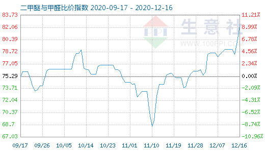 12月16日二甲醚與甲醛比價指數(shù)圖