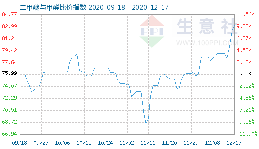 12月17日二甲醚與甲醛比價(jià)指數(shù)圖