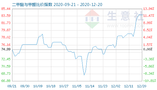 12月20日二甲醚與甲醛比價(jià)指數(shù)圖