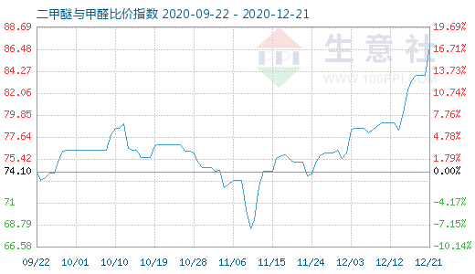 12月21日二甲醚與甲醛比價指數(shù)圖