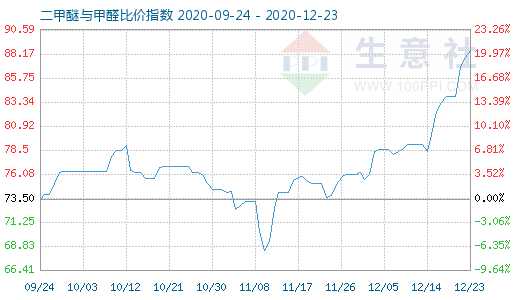 12月23日二甲醚與甲醛比價(jià)指數(shù)圖