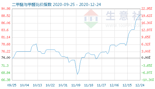 12月24日二甲醚與甲醛比價(jià)指數(shù)圖