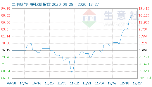 12月27日二甲醚與甲醛比價(jià)指數(shù)圖