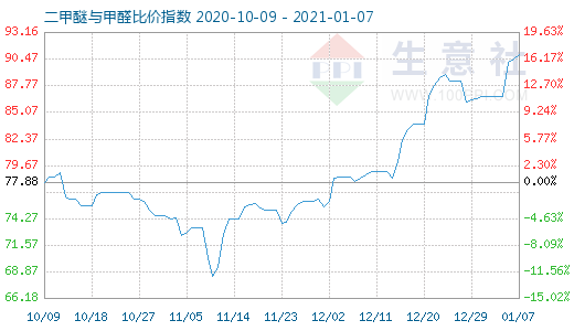 1月7日二甲醚與甲醛比價指數(shù)圖