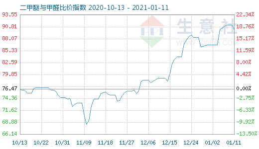 1月11日二甲醚與甲醛比價指數(shù)圖