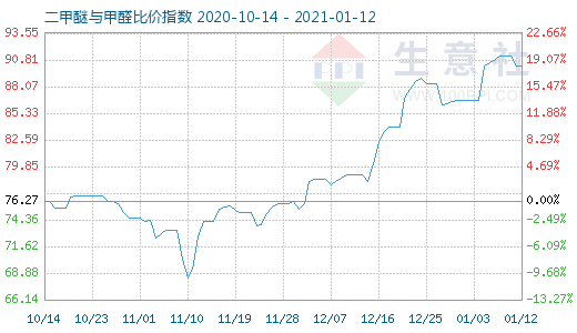 1月12日二甲醚與甲醛比價(jià)指數(shù)圖