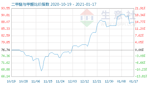 1月17日二甲醚與甲醛比價(jià)指數(shù)圖