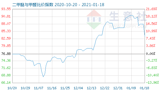 1月18日二甲醚與甲醛比價(jià)指數(shù)圖