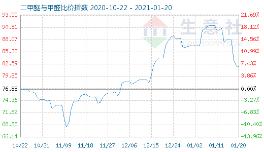 1月20日二甲醚與甲醛比價(jià)指數(shù)圖