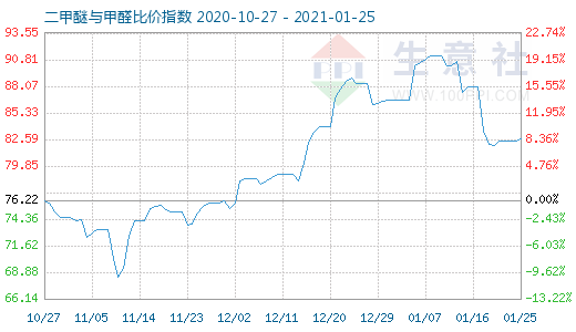 1月25日二甲醚與甲醛比價指數(shù)圖