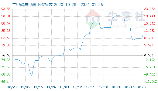 1月26日二甲醚與甲醛比價指數(shù)圖