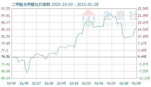 1月28日二甲醚與甲醛比價指數(shù)圖