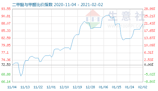 2月2日二甲醚與甲醛比價(jià)指數(shù)圖