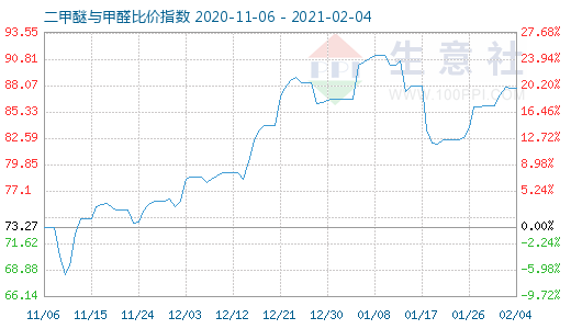 2月4日二甲醚與甲醛比價指數(shù)圖