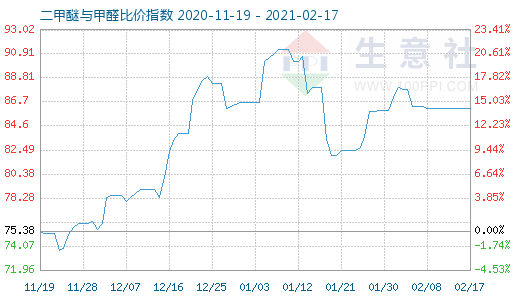 2月17日二甲醚與甲醛比價指數(shù)圖