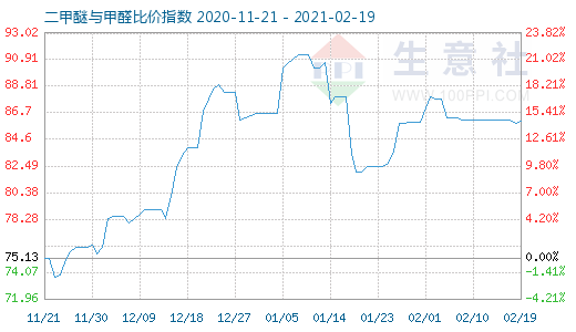 2月19日二甲醚與甲醛比價(jià)指數(shù)圖