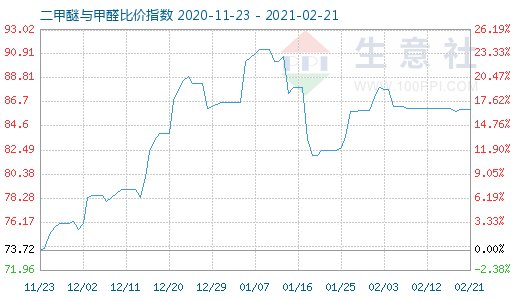 2月21日二甲醚與甲醛比價指數(shù)圖