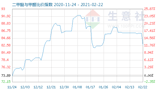 2月22日二甲醚與甲醛比價指數(shù)圖