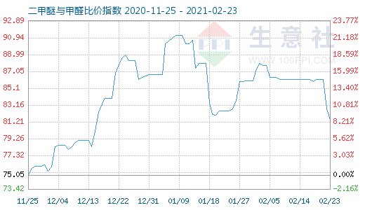 2月23日二甲醚與甲醛比價指數(shù)圖