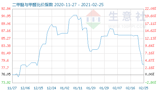 2月25日二甲醚與甲醛比價(jià)指數(shù)圖