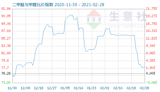 2月28日二甲醚與甲醛比價指數(shù)圖