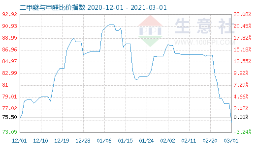 3月1日二甲醚與甲醛比價指數(shù)圖