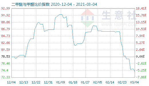 3月4日二甲醚與甲醛比價(jià)指數(shù)圖