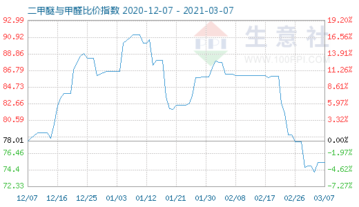 3月7日二甲醚與甲醛比價(jià)指數(shù)圖