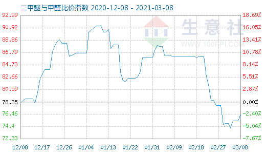 3月8日二甲醚與甲醛比價指數(shù)圖