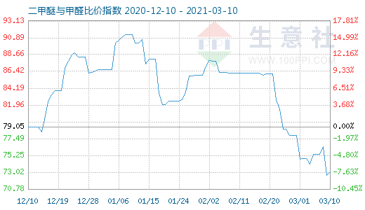 3月10日二甲醚與甲醛比價指數(shù)圖