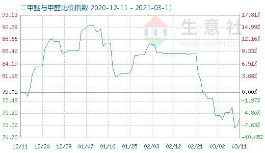 3月11日二甲醚與甲醛比價(jià)指數(shù)圖