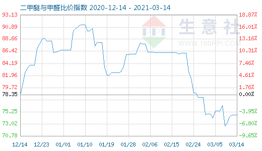 3月14日二甲醚與甲醛比價指數(shù)圖