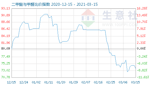 3月15日二甲醚與甲醛比價(jià)指數(shù)圖