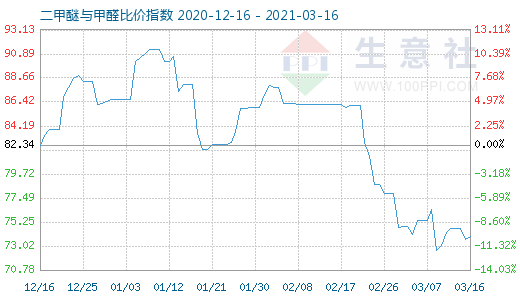 3月16日二甲醚與甲醛比價指數(shù)圖