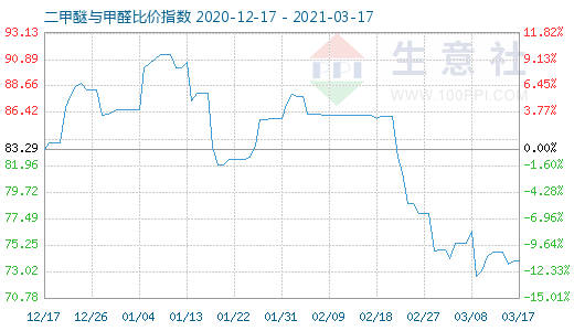 3月17日二甲醚與甲醛比價指數(shù)圖