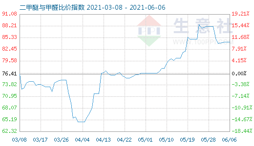 6月6日二甲醚與甲醛比價指數(shù)圖