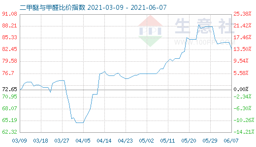 6月7日二甲醚與甲醛比價(jià)指數(shù)圖