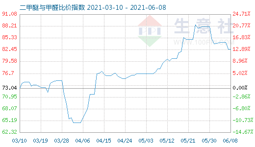 6月8日二甲醚與甲醛比價(jià)指數(shù)圖