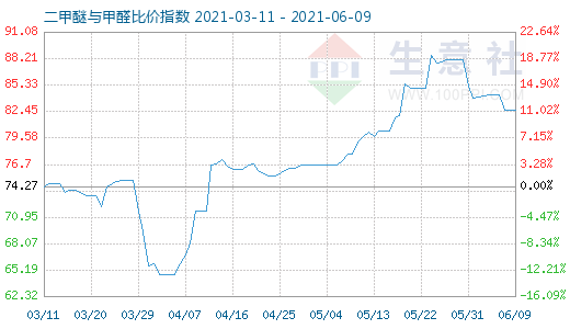 6月9日二甲醚與甲醛比價指數(shù)圖