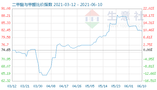 6月10日二甲醚與甲醛比價(jià)指數(shù)圖