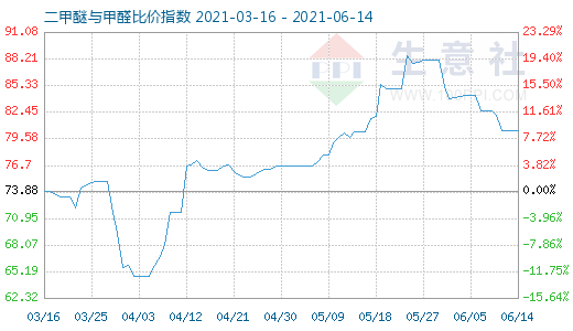 6月14日二甲醚與甲醛比價指數(shù)圖