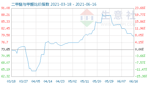 6月16日二甲醚與甲醛比價(jià)指數(shù)圖