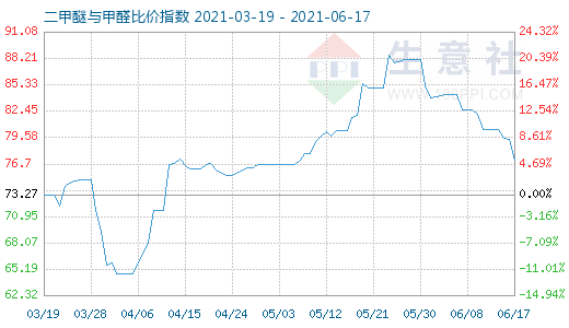 6月17日二甲醚與甲醛比價(jià)指數(shù)圖