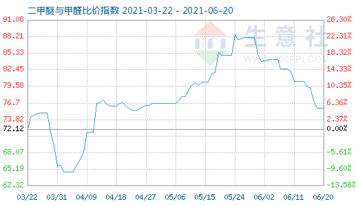 6月20日二甲醚與甲醛比價指數(shù)圖