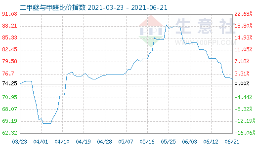 6月21日二甲醚與甲醛比價(jià)指數(shù)圖