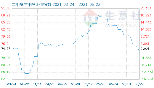 6月22日二甲醚與甲醛比價(jià)指數(shù)圖