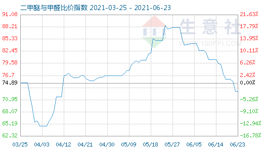 6月23日二甲醚與甲醛比價指數(shù)圖