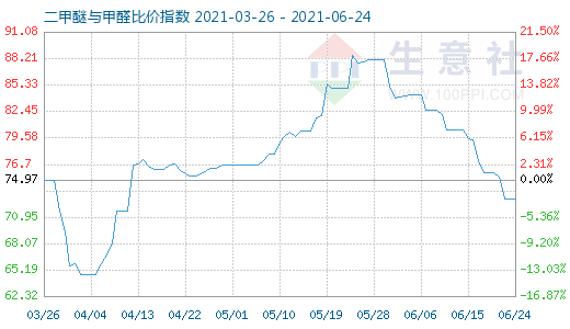 6月24日二甲醚與甲醛比價指數(shù)圖